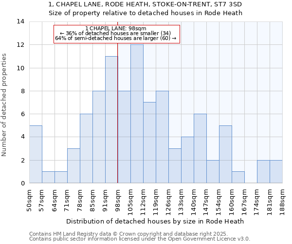 1, CHAPEL LANE, RODE HEATH, STOKE-ON-TRENT, ST7 3SD: Size of property relative to detached houses in Rode Heath