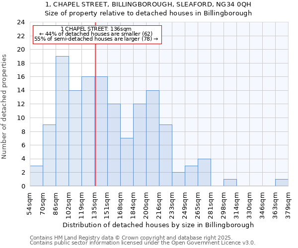 1, CHAPEL STREET, BILLINGBOROUGH, SLEAFORD, NG34 0QH: Size of property relative to detached houses houses in Billingborough