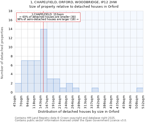 1, CHAPELFIELD, ORFORD, WOODBRIDGE, IP12 2HW: Size of property relative to detached houses houses in Orford