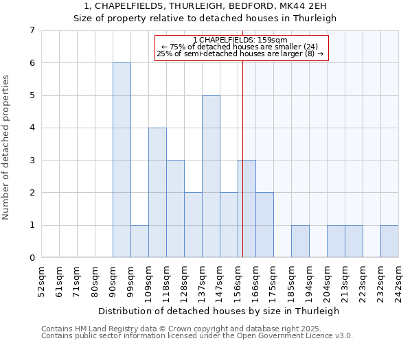 1, CHAPELFIELDS, THURLEIGH, BEDFORD, MK44 2EH: Size of property relative to detached houses houses in Thurleigh