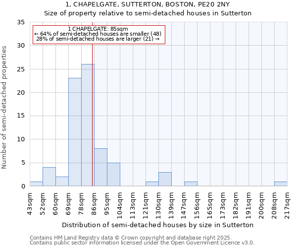 1, CHAPELGATE, SUTTERTON, BOSTON, PE20 2NY: Size of property relative to semi-detached houses houses in Sutterton