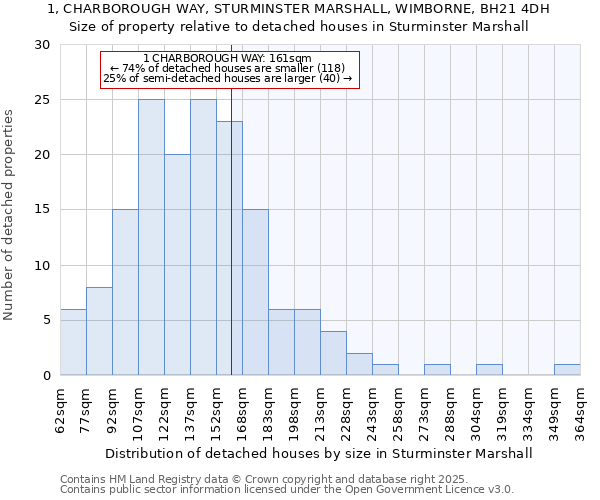 1, CHARBOROUGH WAY, STURMINSTER MARSHALL, WIMBORNE, BH21 4DH: Size of property relative to detached houses houses in Sturminster Marshall