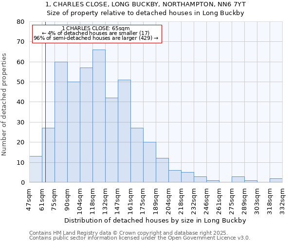 1, CHARLES CLOSE, LONG BUCKBY, NORTHAMPTON, NN6 7YT: Size of property relative to detached houses houses in Long Buckby