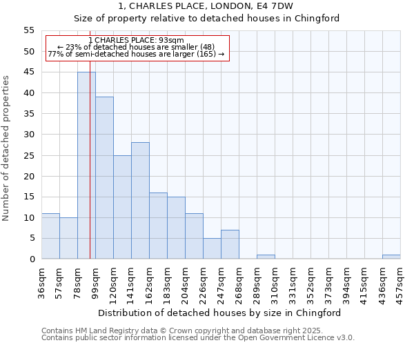 1, CHARLES PLACE, LONDON, E4 7DW: Size of property relative to detached houses houses in Chingford