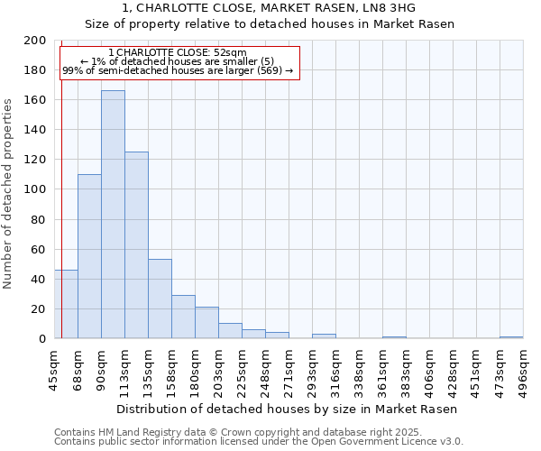 1, CHARLOTTE CLOSE, MARKET RASEN, LN8 3HG: Size of property relative to detached houses houses in Market Rasen