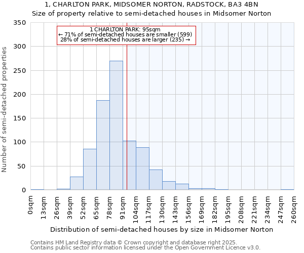 1, CHARLTON PARK, MIDSOMER NORTON, RADSTOCK, BA3 4BN: Size of property relative to semi-detached houses houses in Midsomer Norton
