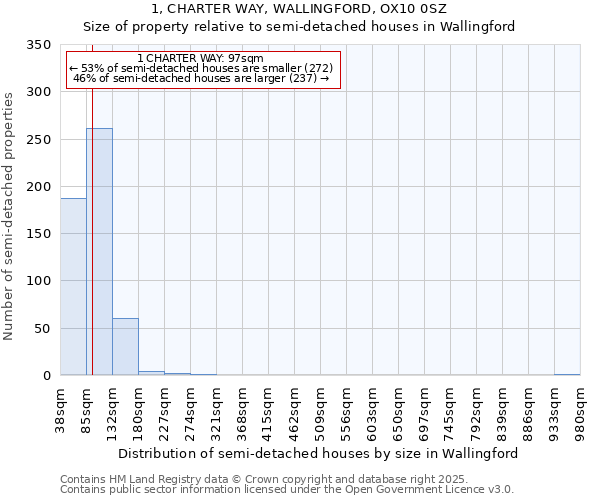 1, CHARTER WAY, WALLINGFORD, OX10 0SZ: Size of property relative to semi-detached houses houses in Wallingford