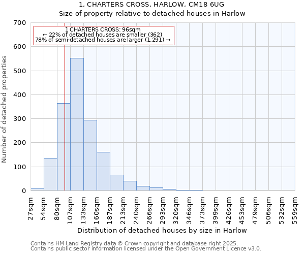 1, CHARTERS CROSS, HARLOW, CM18 6UG: Size of property relative to detached houses houses in Harlow
