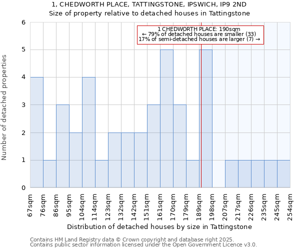 1, CHEDWORTH PLACE, TATTINGSTONE, IPSWICH, IP9 2ND: Size of property relative to detached houses houses in Tattingstone