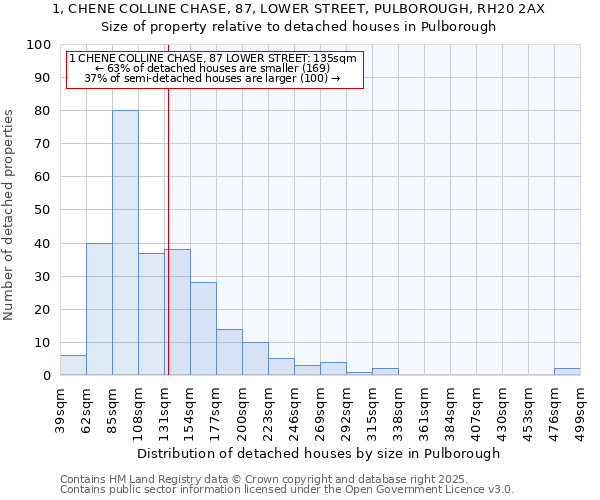 1, CHENE COLLINE CHASE, 87, LOWER STREET, PULBOROUGH, RH20 2AX: Size of property relative to detached houses houses in Pulborough