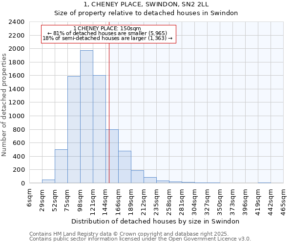 1, CHENEY PLACE, SWINDON, SN2 2LL: Size of property relative to detached houses in Swindon