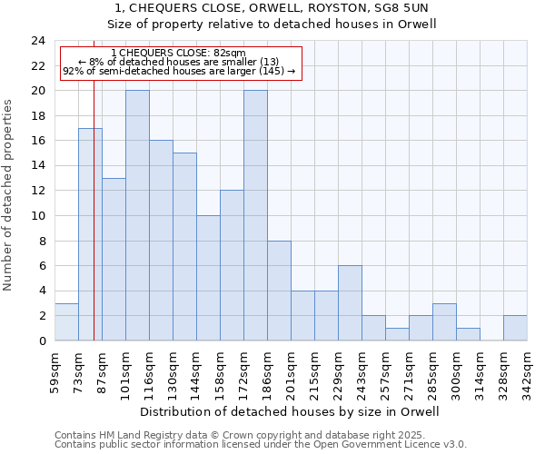 1, CHEQUERS CLOSE, ORWELL, ROYSTON, SG8 5UN: Size of property relative to detached houses houses in Orwell