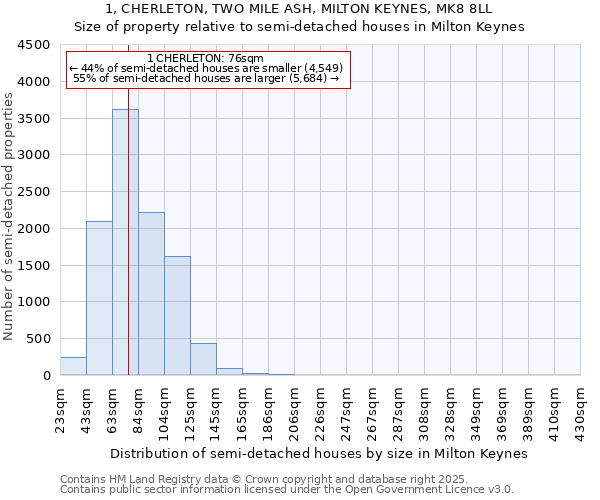 1, CHERLETON, TWO MILE ASH, MILTON KEYNES, MK8 8LL: Size of property relative to detached houses in Milton Keynes