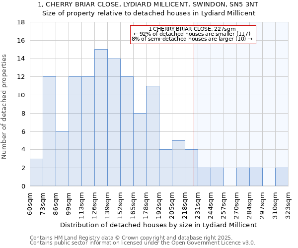 1, CHERRY BRIAR CLOSE, LYDIARD MILLICENT, SWINDON, SN5 3NT: Size of property relative to detached houses houses in Lydiard Millicent