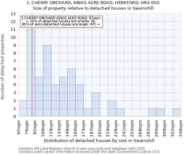 1, CHERRY ORCHARD, KINGS ACRE ROAD, HEREFORD, HR4 0SG: Size of property relative to detached houses houses in Swainshill