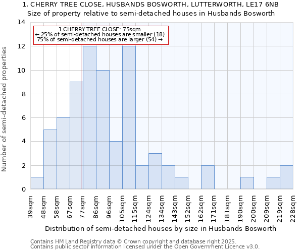 1, CHERRY TREE CLOSE, HUSBANDS BOSWORTH, LUTTERWORTH, LE17 6NB: Size of property relative to semi-detached houses houses in Husbands Bosworth