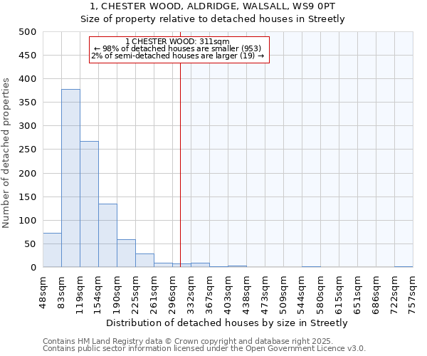 1, CHESTER WOOD, ALDRIDGE, WALSALL, WS9 0PT: Size of property relative to detached houses houses in Streetly