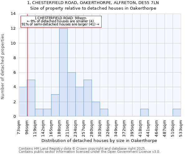 1, CHESTERFIELD ROAD, OAKERTHORPE, ALFRETON, DE55 7LN: Size of property relative to detached houses houses in Oakerthorpe