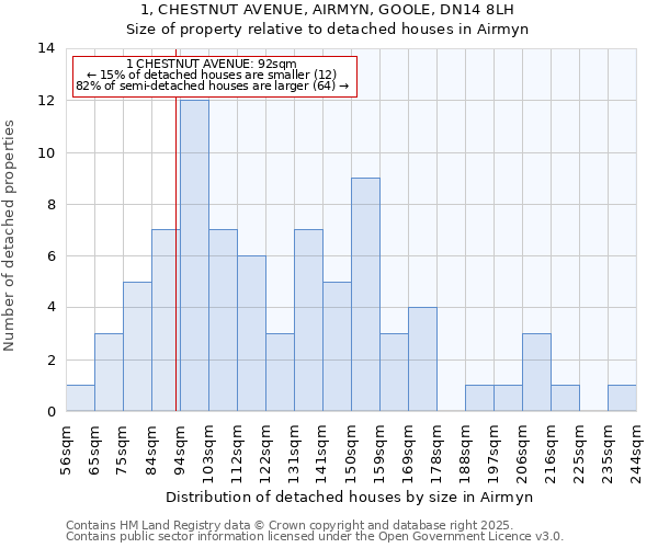 1, CHESTNUT AVENUE, AIRMYN, GOOLE, DN14 8LH: Size of property relative to detached houses houses in Airmyn