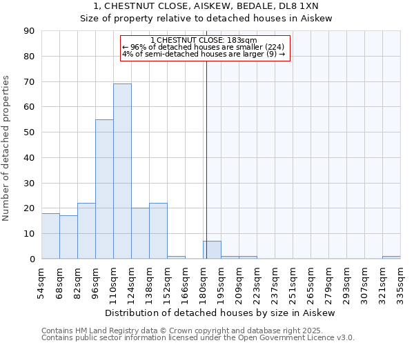 1, CHESTNUT CLOSE, AISKEW, BEDALE, DL8 1XN: Size of property relative to detached houses houses in Aiskew