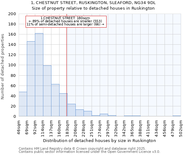 1, CHESTNUT STREET, RUSKINGTON, SLEAFORD, NG34 9DL: Size of property relative to detached houses houses in Ruskington