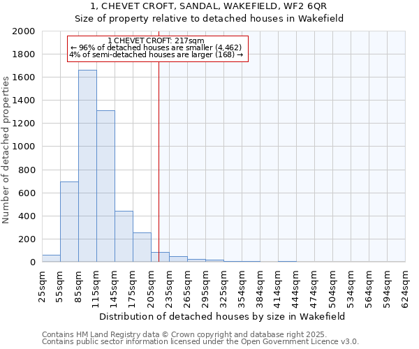 1, CHEVET CROFT, SANDAL, WAKEFIELD, WF2 6QR: Size of property relative to detached houses houses in Wakefield
