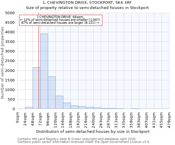 1, CHEVINGTON DRIVE, STOCKPORT, SK4 3RF: Size of property relative to semi-detached houses houses in Stockport