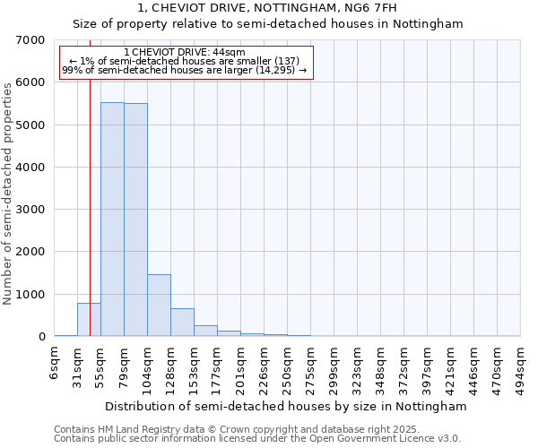 1, CHEVIOT DRIVE, NOTTINGHAM, NG6 7FH: Size of property relative to semi-detached houses houses in Nottingham