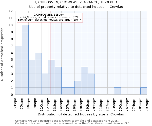 1, CHIFOSVEN, CROWLAS, PENZANCE, TR20 8ED: Size of property relative to detached houses houses in Crowlas