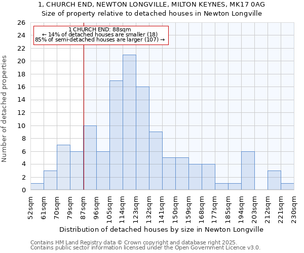 1, CHURCH END, NEWTON LONGVILLE, MILTON KEYNES, MK17 0AG: Size of property relative to detached houses in Newton Longville