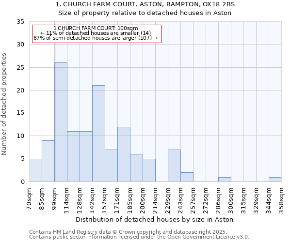 1, CHURCH FARM COURT, ASTON, BAMPTON, OX18 2BS: Size of property relative to detached houses houses in Aston