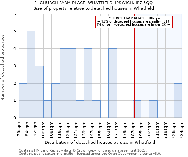1, CHURCH FARM PLACE, WHATFIELD, IPSWICH, IP7 6QQ: Size of property relative to detached houses houses in Whatfield