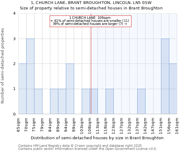 1, CHURCH LANE, BRANT BROUGHTON, LINCOLN, LN5 0SW: Size of property relative to detached houses in Brant Broughton