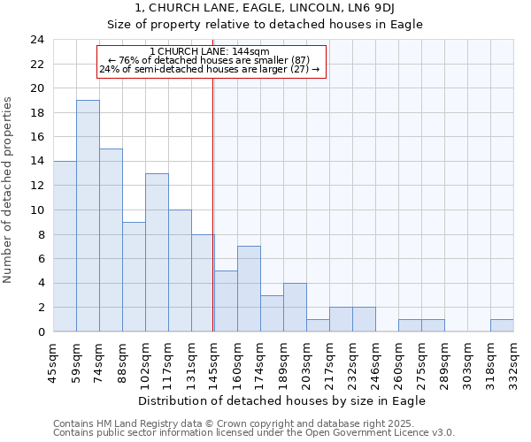 1, CHURCH LANE, EAGLE, LINCOLN, LN6 9DJ: Size of property relative to detached houses houses in Eagle