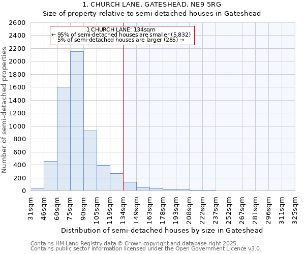 1, CHURCH LANE, GATESHEAD, NE9 5RG: Size of property relative to semi-detached houses houses in Gateshead