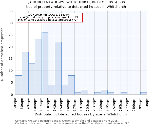1, CHURCH MEADOWS, WHITCHURCH, BRISTOL, BS14 0BS: Size of property relative to detached houses houses in Whitchurch