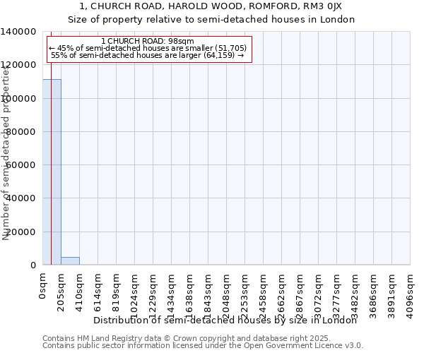 1, CHURCH ROAD, HAROLD WOOD, ROMFORD, RM3 0JX: Size of property relative to detached houses in London