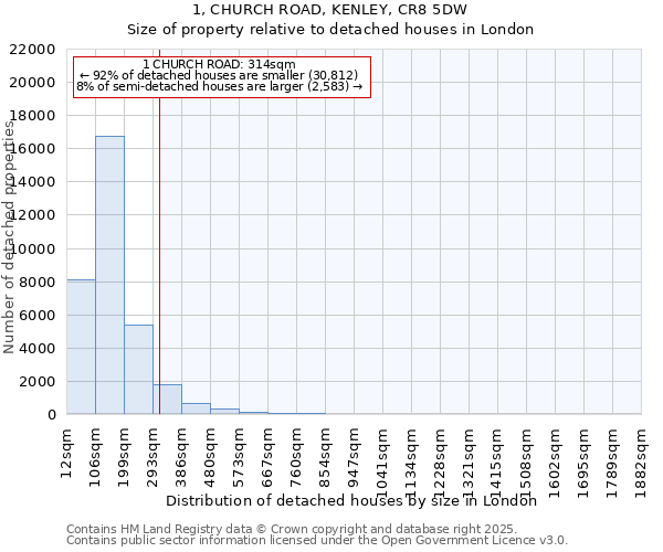 1, CHURCH ROAD, KENLEY, CR8 5DW: Size of property relative to detached houses in London