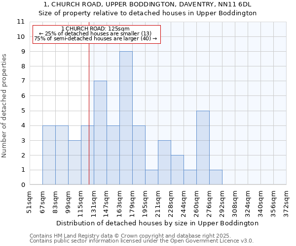 1, CHURCH ROAD, UPPER BODDINGTON, DAVENTRY, NN11 6DL: Size of property relative to detached houses in Upper Boddington