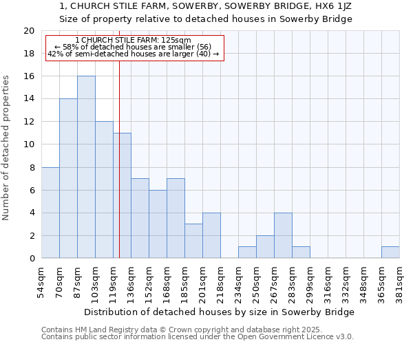 1, CHURCH STILE FARM, SOWERBY, SOWERBY BRIDGE, HX6 1JZ: Size of property relative to detached houses houses in Sowerby Bridge