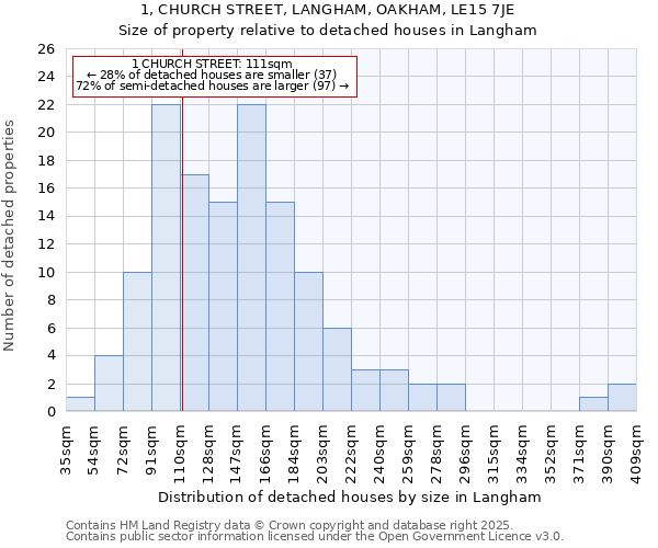 1, CHURCH STREET, LANGHAM, OAKHAM, LE15 7JE: Size of property relative to detached houses houses in Langham