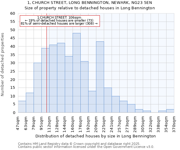 1, CHURCH STREET, LONG BENNINGTON, NEWARK, NG23 5EN: Size of property relative to detached houses houses in Long Bennington