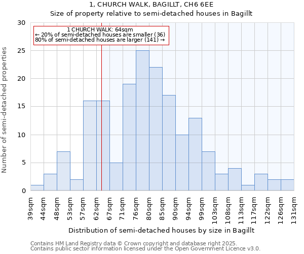 1, CHURCH WALK, BAGILLT, CH6 6EE: Size of property relative to semi-detached houses houses in Bagillt