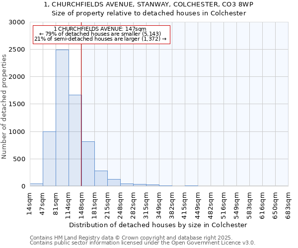 1, CHURCHFIELDS AVENUE, STANWAY, COLCHESTER, CO3 8WP: Size of property relative to detached houses houses in Colchester