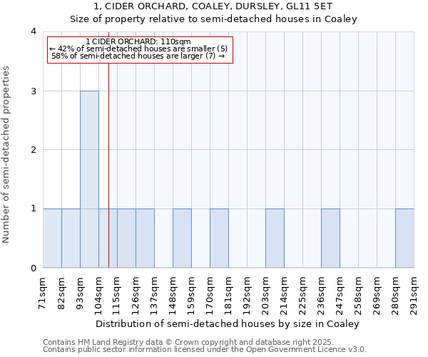 1, CIDER ORCHARD, COALEY, DURSLEY, GL11 5ET: Size of property relative to semi-detached houses houses in Coaley