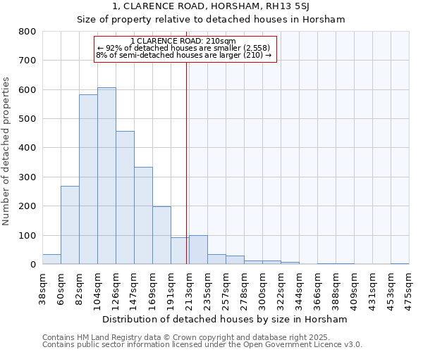1, CLARENCE ROAD, HORSHAM, RH13 5SJ: Size of property relative to detached houses houses in Horsham