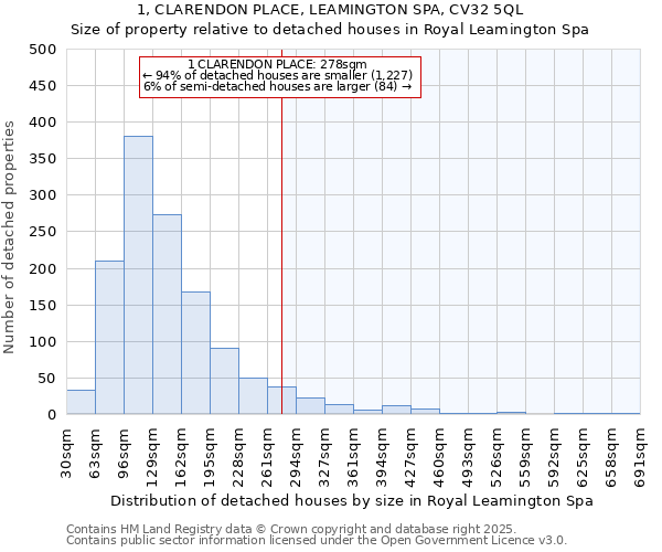1, CLARENDON PLACE, LEAMINGTON SPA, CV32 5QL: Size of property relative to detached houses houses in Royal Leamington Spa