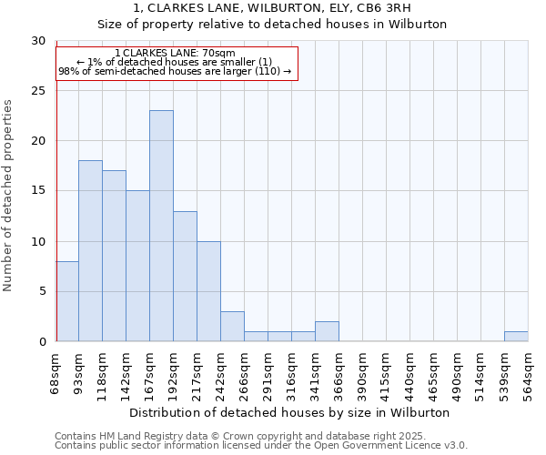 1, CLARKES LANE, WILBURTON, ELY, CB6 3RH: Size of property relative to detached houses houses in Wilburton