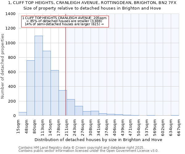 1, CLIFF TOP HEIGHTS, CRANLEIGH AVENUE, ROTTINGDEAN, BRIGHTON, BN2 7FX: Size of property relative to detached houses houses in Brighton and Hove