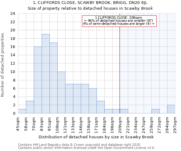 1, CLIFFORDS CLOSE, SCAWBY BROOK, BRIGG, DN20 9JL: Size of property relative to detached houses houses in Scawby Brook